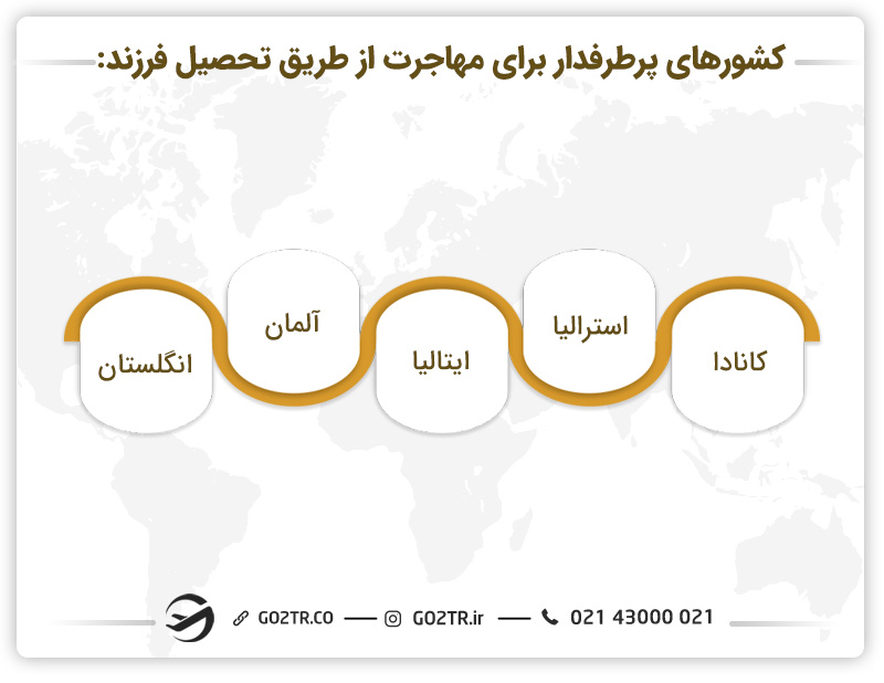کشورهای برتر برای مهاجرت از طریق تحصیل فرزندان