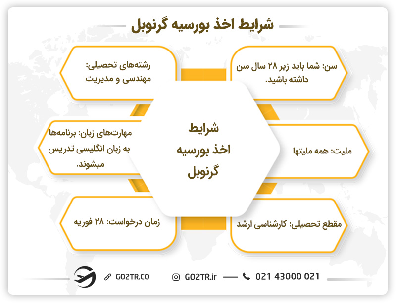 شرایط اخذ بورسیه گرنوبل