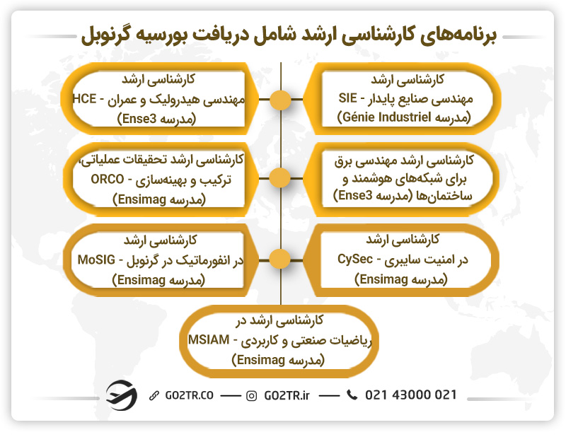 برنامههای کارشناسی ارشد واجد شرایط دریافت بورسیه گرنوبل