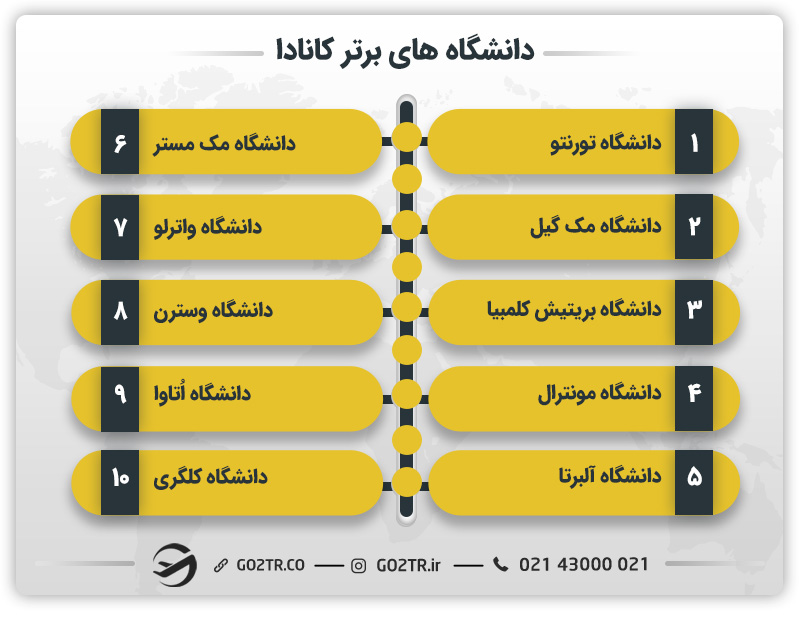 دانشگاه‌های برتر کانادا