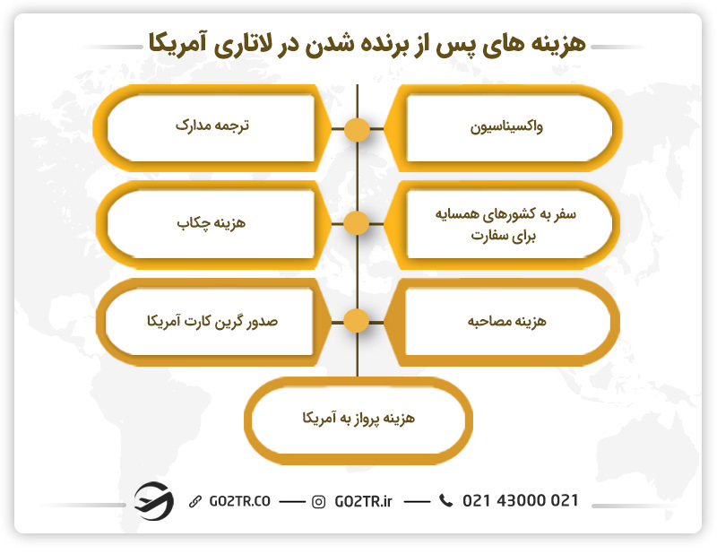 هزینه های پس از برنده شدن در لاتاری