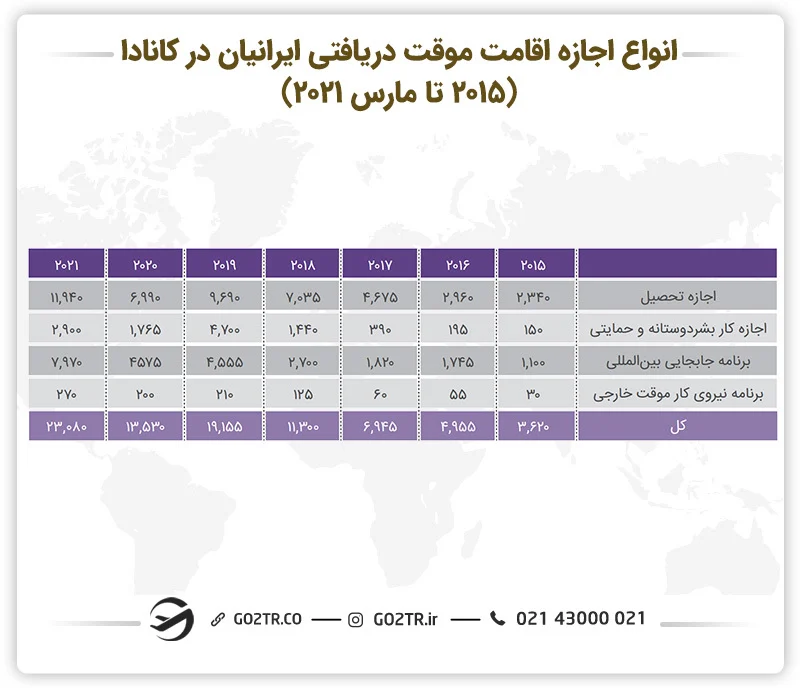 انواع اجازه موقت دریافتی ایرانیان در کانادا