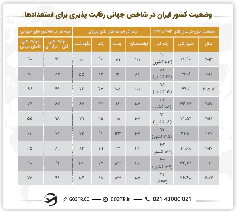 وضعیت کشور ایران در شاخص جهانی رقابت پذیری برای استعداد