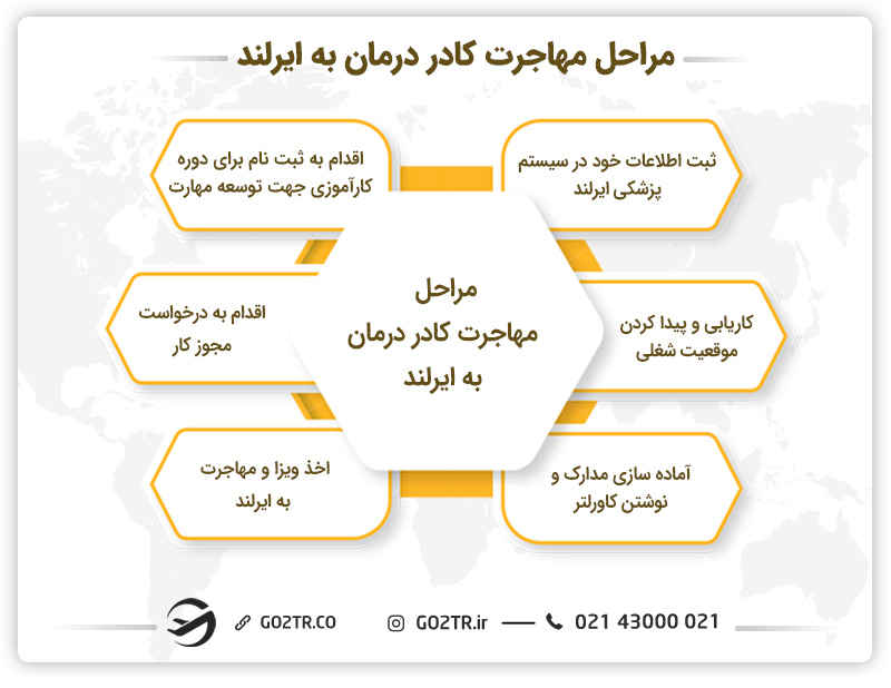 مراحل مهاجرت کادر درمان به ایرلند