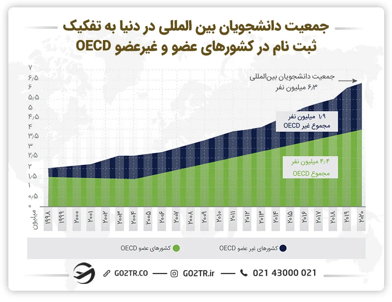 جمعیت دانشجویان خارجی در دنیا به تفکیک ثبتنام در کشورهای عضو و غیرعضو OECD