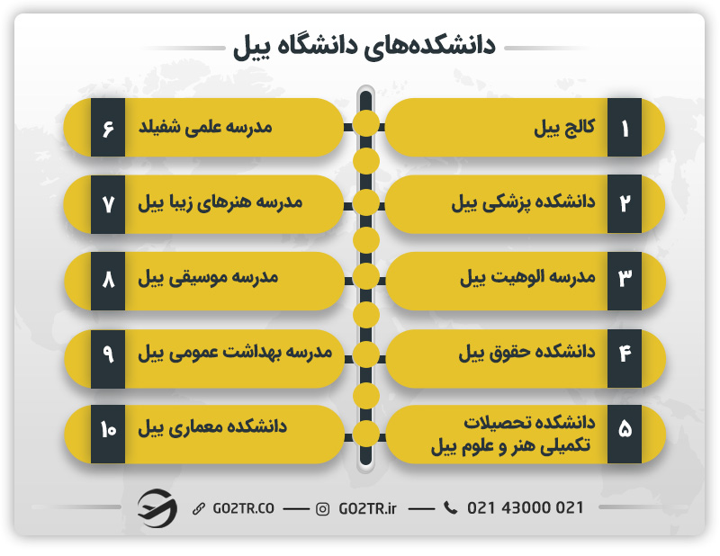 دانشکده‌های دانشگاه ییل