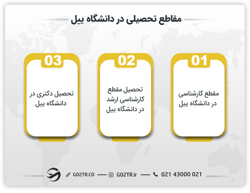 مقاطع تحصیلی در دانشگاه ییل