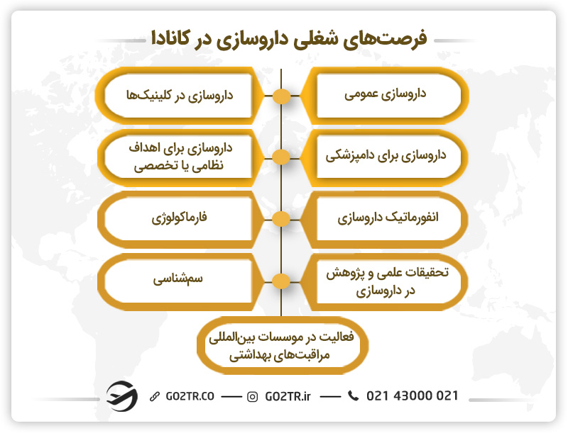 فرصت‌های شغلی داروسازی در کانادا