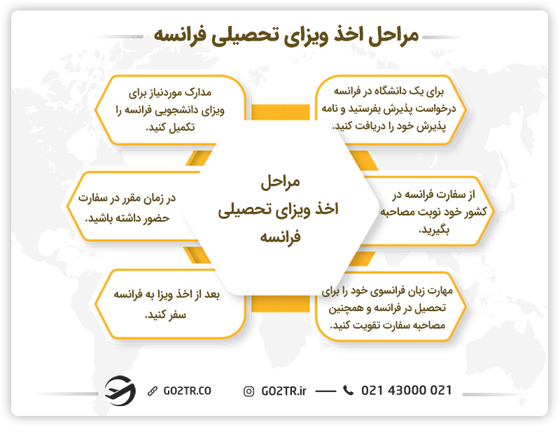 مراحل اخذ ویزای تحصیلی فرانسه