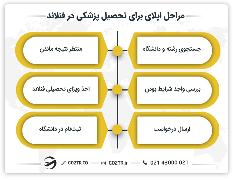 مراحل اپلای برای تحصیل پزشکی در فنلاند