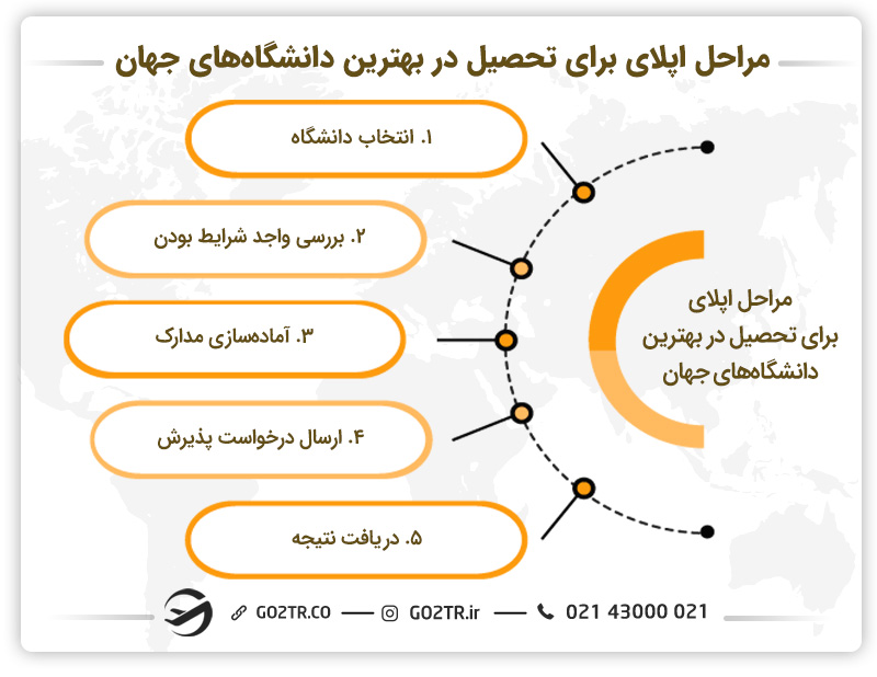 مراحل اپلای برای تحصیل در بهترین دانشگاههای جهان