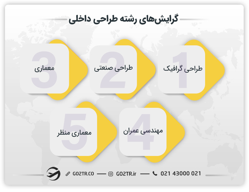 گرایش‌ها جهت تحصیل در رشته طراحی داخلی
