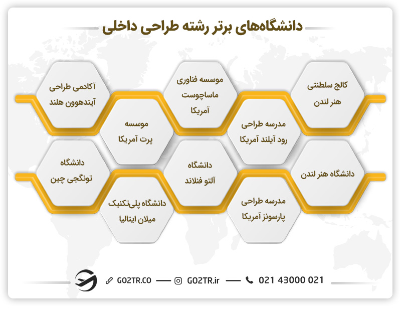 دانشگاه‌های برتر رشته طراحی داخلی