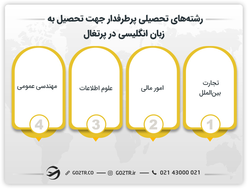 رشته‌های تحصیلی پرطرفدار جهت تحصیل به زبان انگلیسی در پرتغال