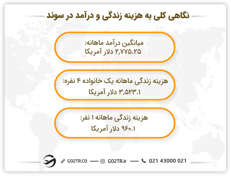 نگاهی کلی به هزینه زندگی و درآمد در سوئد