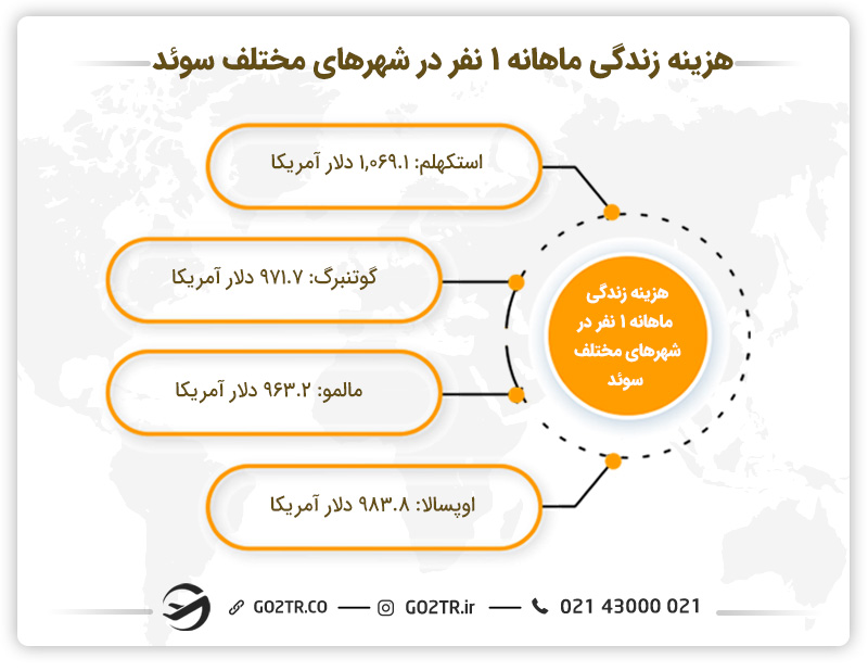 هزینه زندگی ماهانه ۱ نفر در شهرهای مختلف سوئد