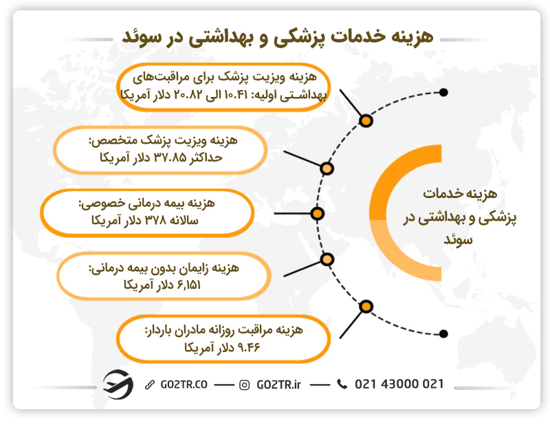 هزینه خدمات پزشکی و بهداشتی در سوئد