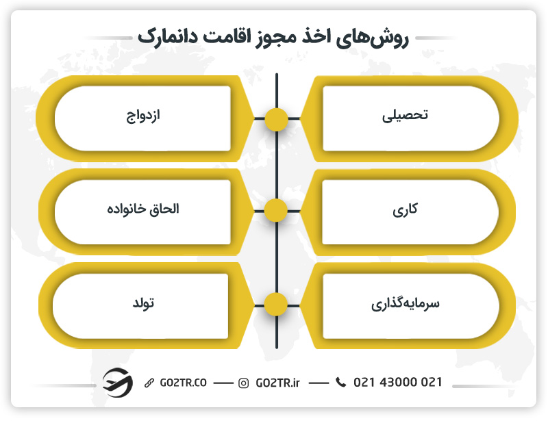 روش های اخذ مجوز اقامت دانمارک