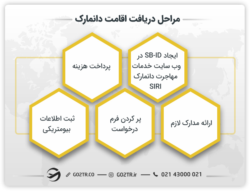 مراحل دریافت اقامت دانمارک