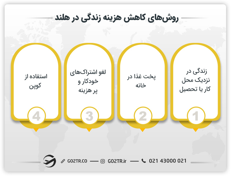 روشهای کاهش هزینه زندگی در هلند