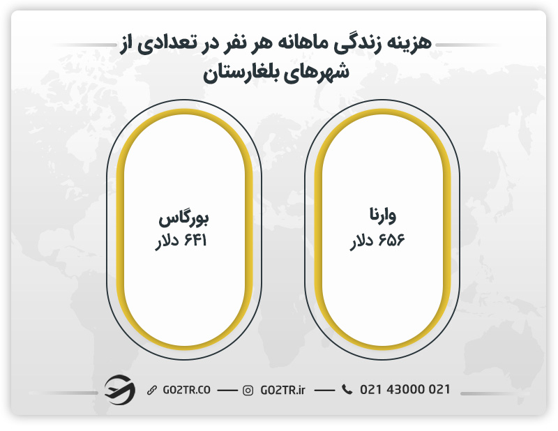 هزینه زندگی هر نفر در تعدادی از شهرهای بلغارستان 