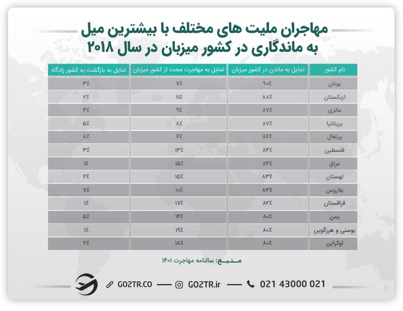 جدول مهاجرت ملیت‌های مختلف با بیشترین میل به ماندگاری در کشور میزبان