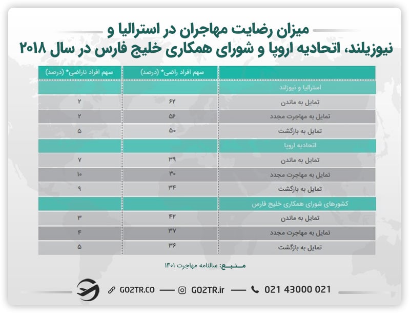 حدول میزان رضایت مهاجران در استرالیا، نیوزلند، اروپا و شورای همکاری خلیج فارس