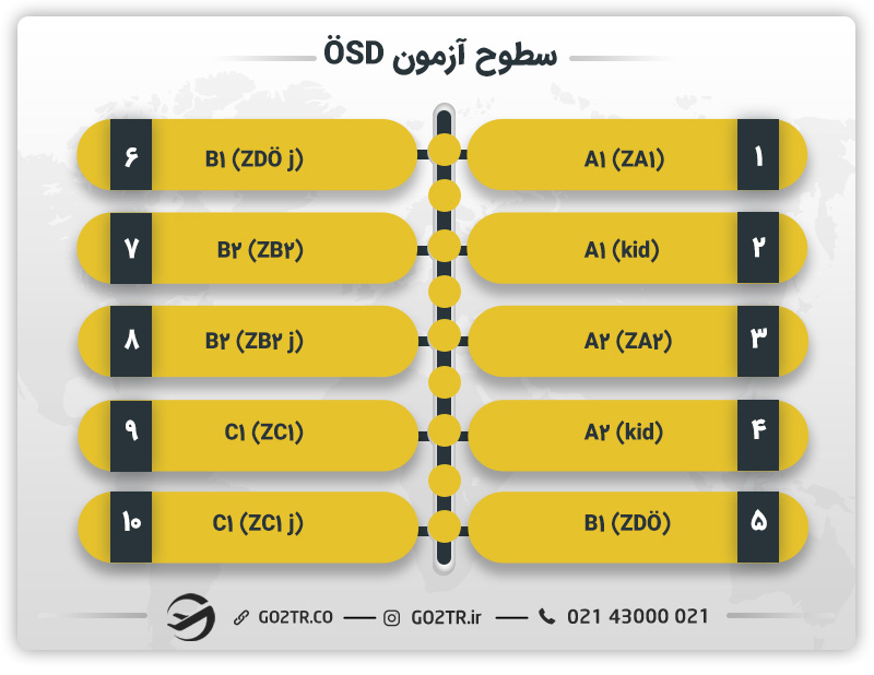 سطوح آزمون ÖSD