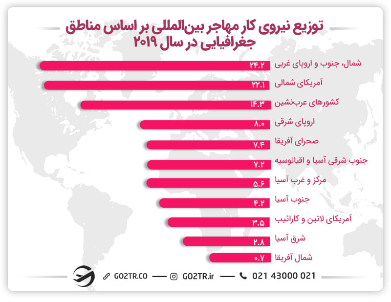 توزیح نیروی کار مهاجر بین‌المللی براساس مناطق جغرافیایی در سال ۲۰۱۹