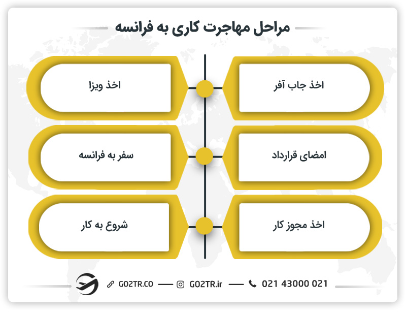 مراحل مهاجرت کاری به فرانسه