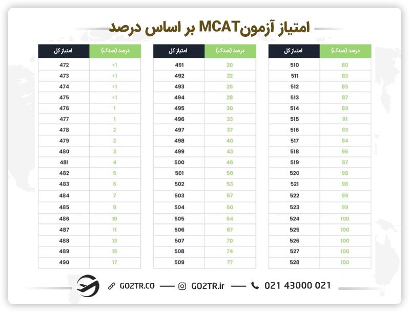 امتیاز آزمون MCAT براساس درصد