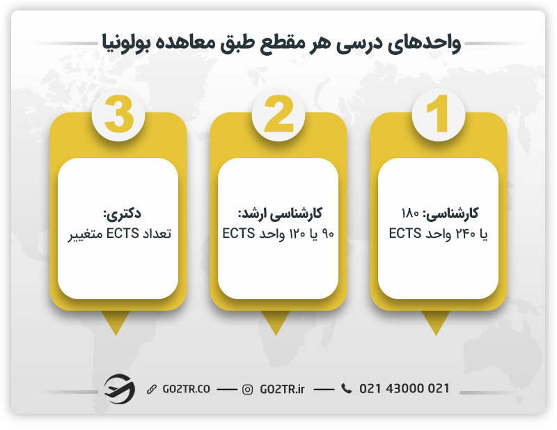 واحدهای درسی در پیمان بولونیا