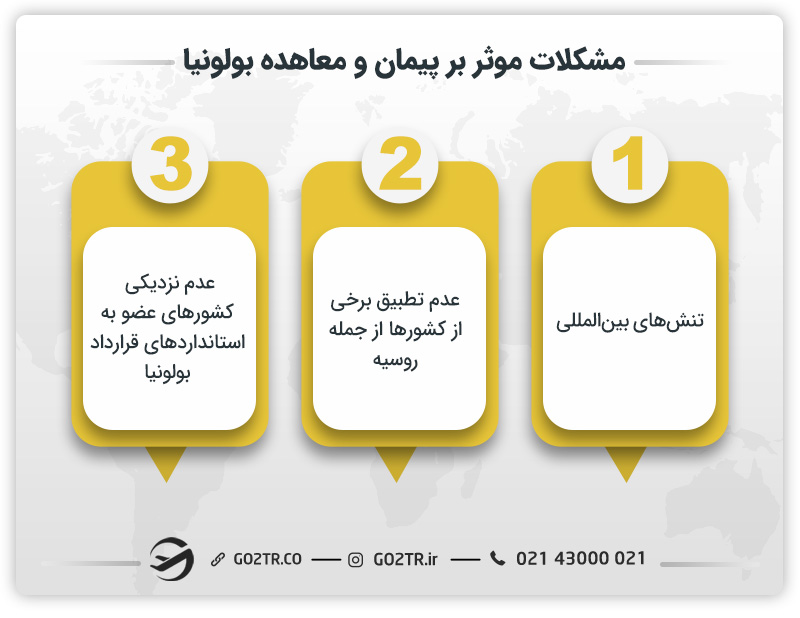 مشکلات پیمان و معاهده بولونیا