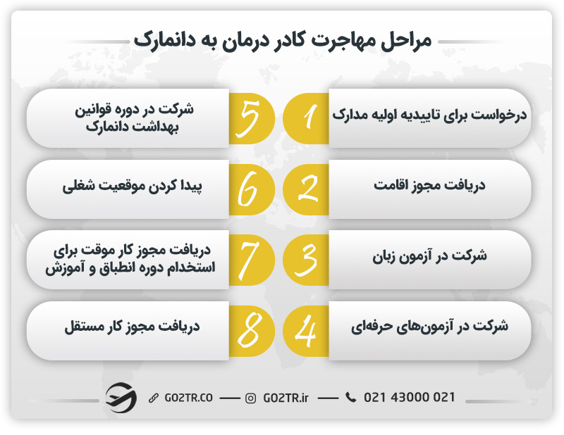 مراحل مهاجرت کادر درمان به دانمارک