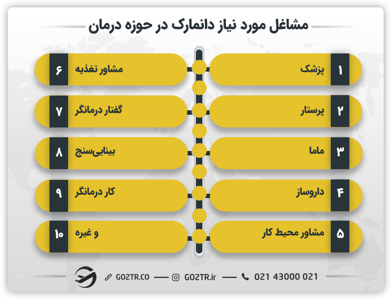 مشاغل مورد نیاز دانمارک در حوزه درمان