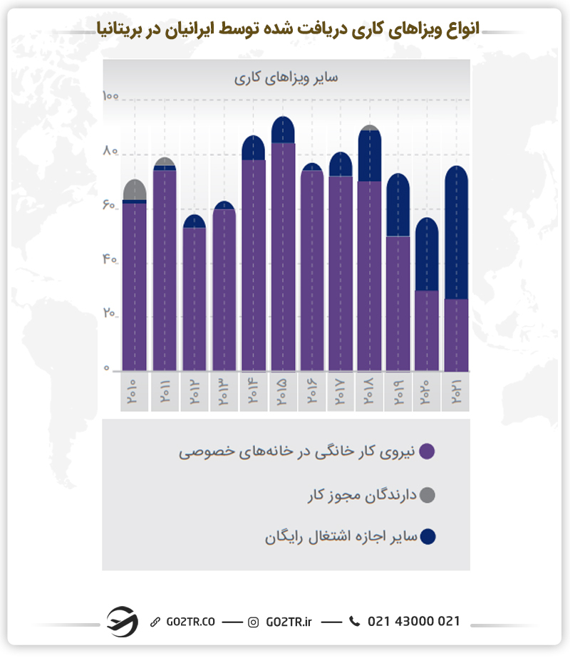 نمودار انواع ویزاهای کاری دریافت شده توسط ایرانیان در بریتانیا
