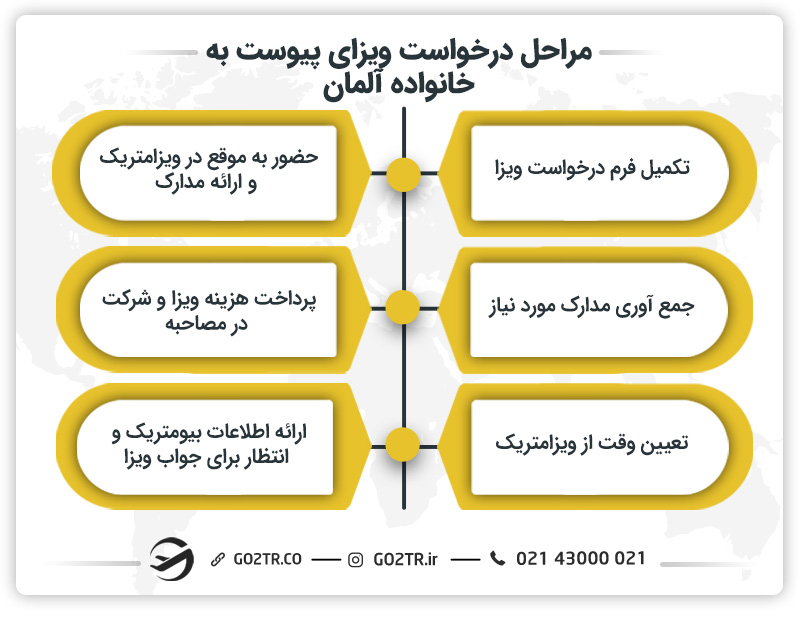 مراحل درخواست ویزای پیوست به خانواده آلمان