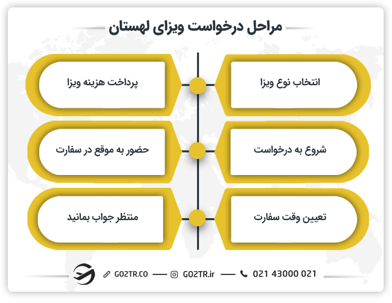 مراحل درخواست ویزای لهستان