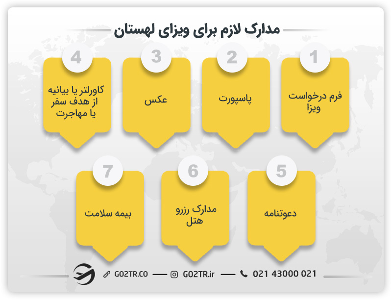 مدارک لازم برای ویزای لهستان