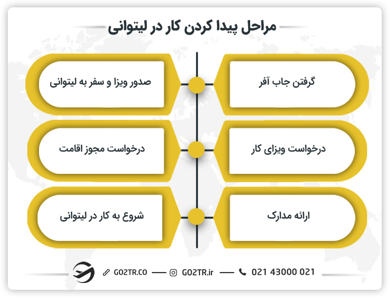 مراحل پیدا کردن کار در لیتوانی