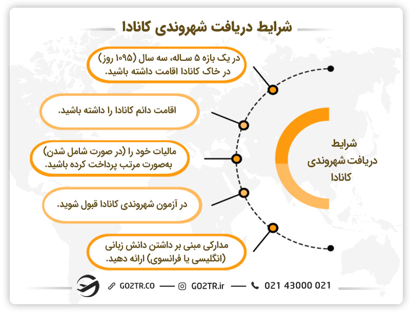 شرایط دریافت شهروندی کانادا