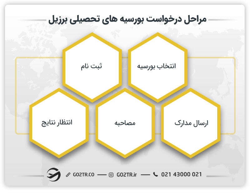 مراحل درخواست برای بورسیه های تحصیلی برزیل