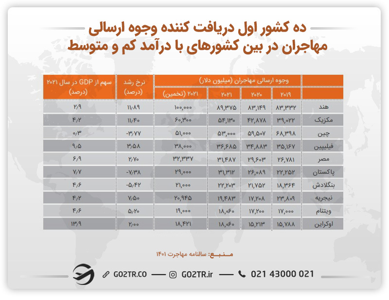 حدول ده کشور اول دریافت کننده وجوه ارسالی