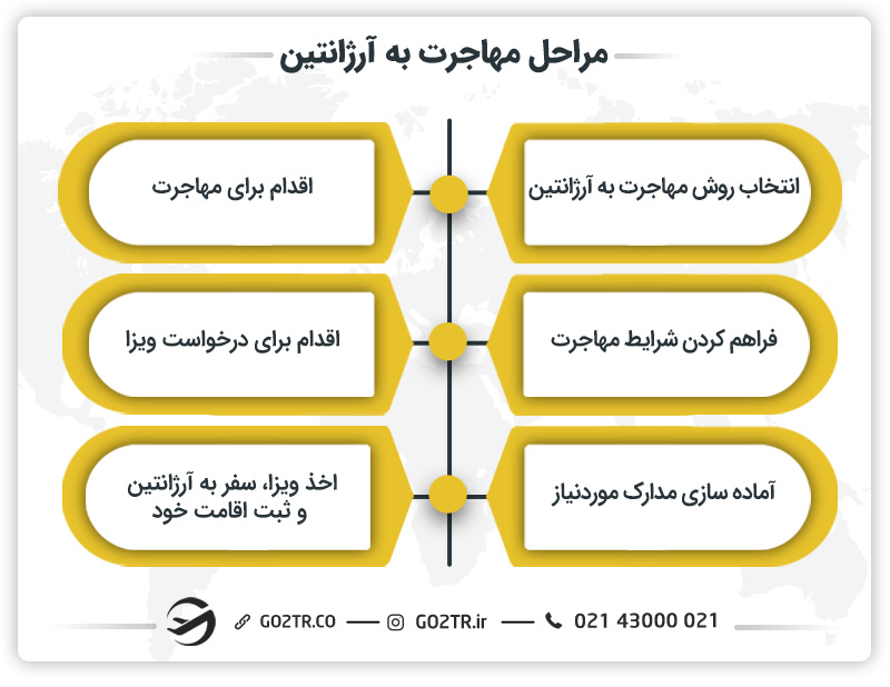 مراحل مهاجرت به آرژانتین
