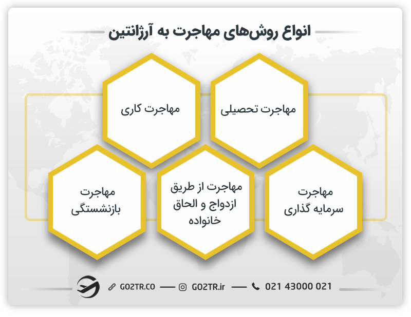 انواع روش‌ های مهاجرت به آرژانتین