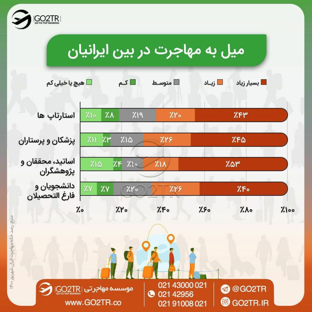 میل به مهاجرت ایرانیان