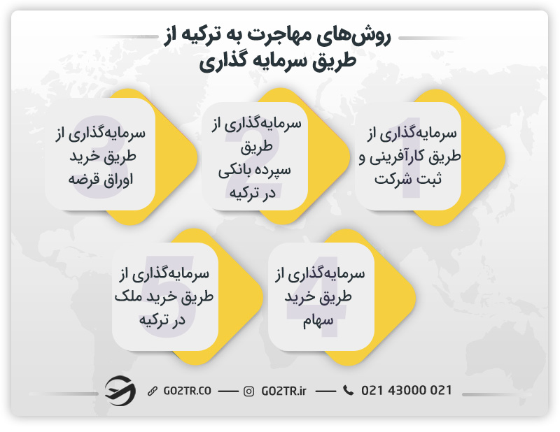 مهاجرت به ترکیه از طریق سرمایه گذاری