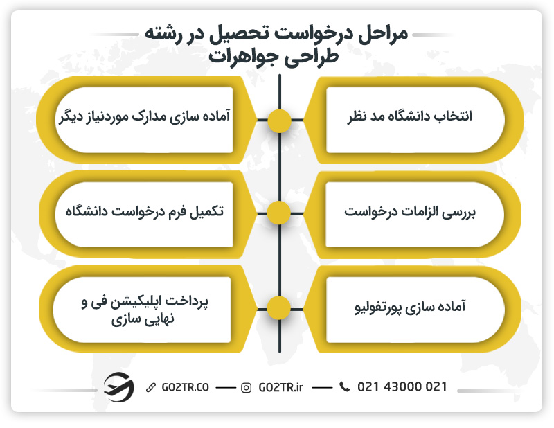 مراحل درخواست تحصیل در رشته طراحی جواهرات