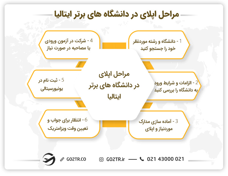 مراحل اپلای در دانشگاه های برتر ایتالیا