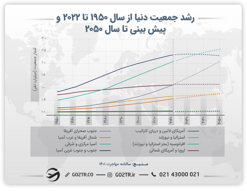نمودار رشد جمعیتی دنیا 